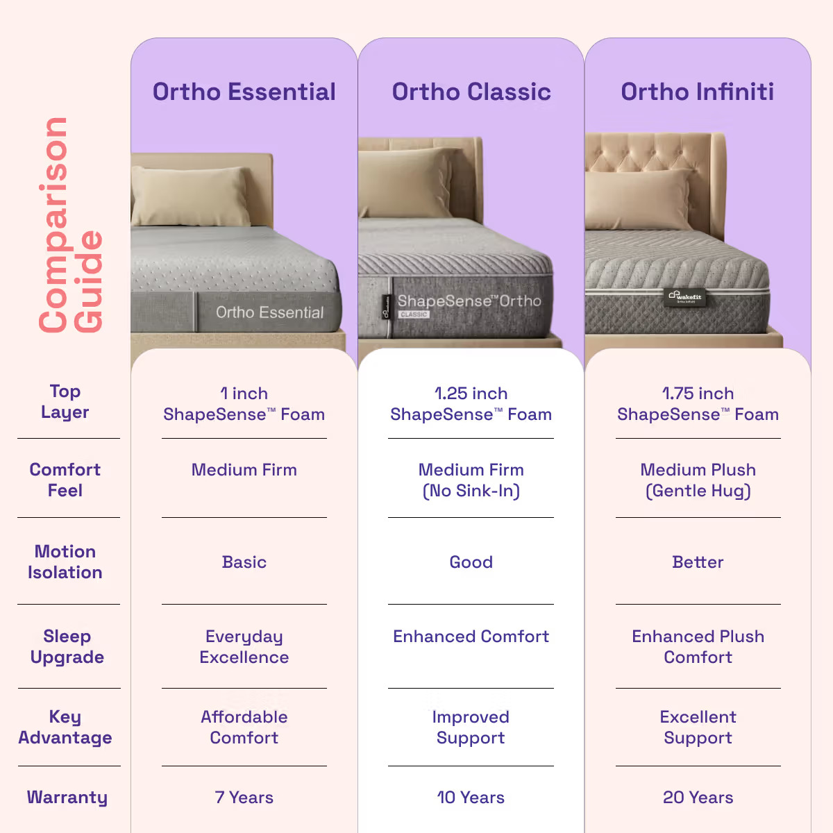 ShapeSense Orthopedic Essential Mattress